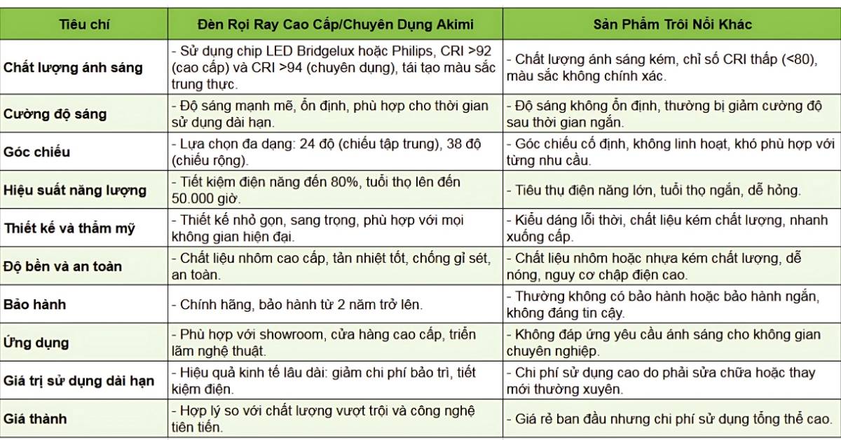 So Sánh Đèn Rọi Ray Cao Cấp Và Chuyên Dụng Akimi Với Sản Phẩm Trôi Nổi Trên Thị Trường